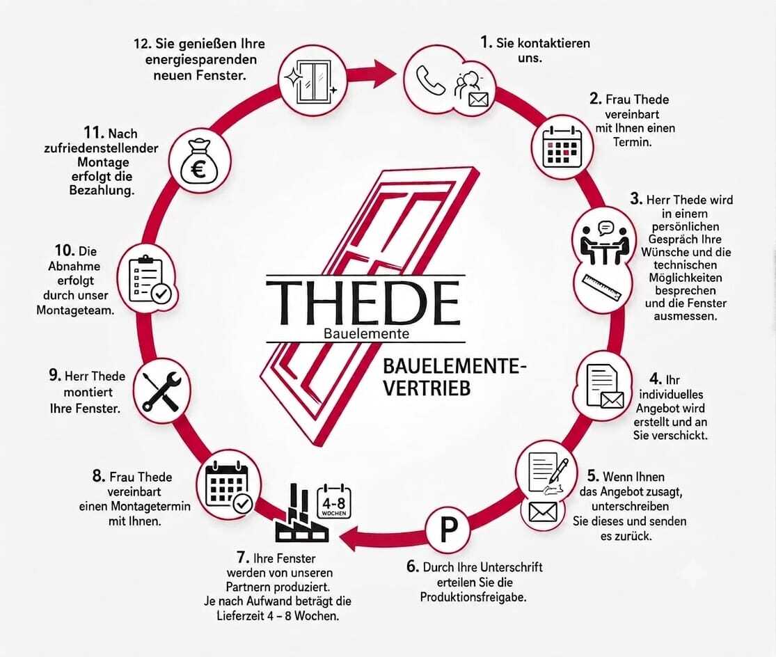 Ablauf bei THEDE Bauelemente: von der Kontaktaufnahme über Beratung, Aufmaß, Angebot, Produktion und Montage bis zu den fertigen Fenstern.